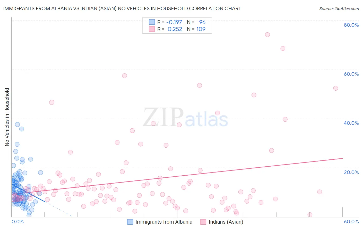 Immigrants from Albania vs Indian (Asian) No Vehicles in Household