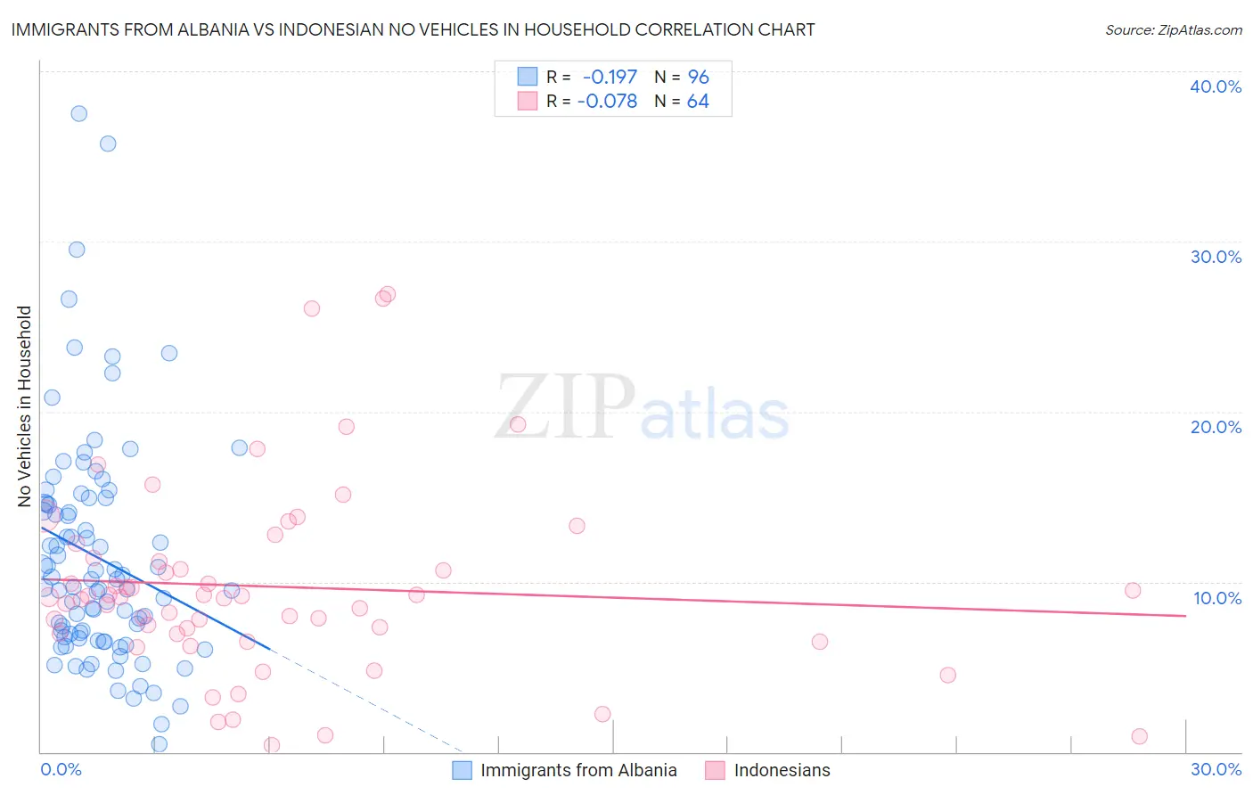 Immigrants from Albania vs Indonesian No Vehicles in Household