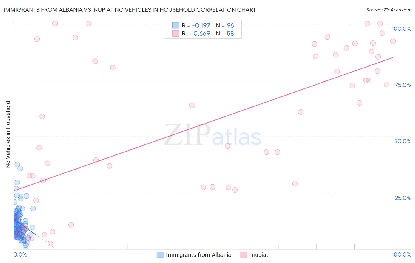 Immigrants from Albania vs Inupiat No Vehicles in Household