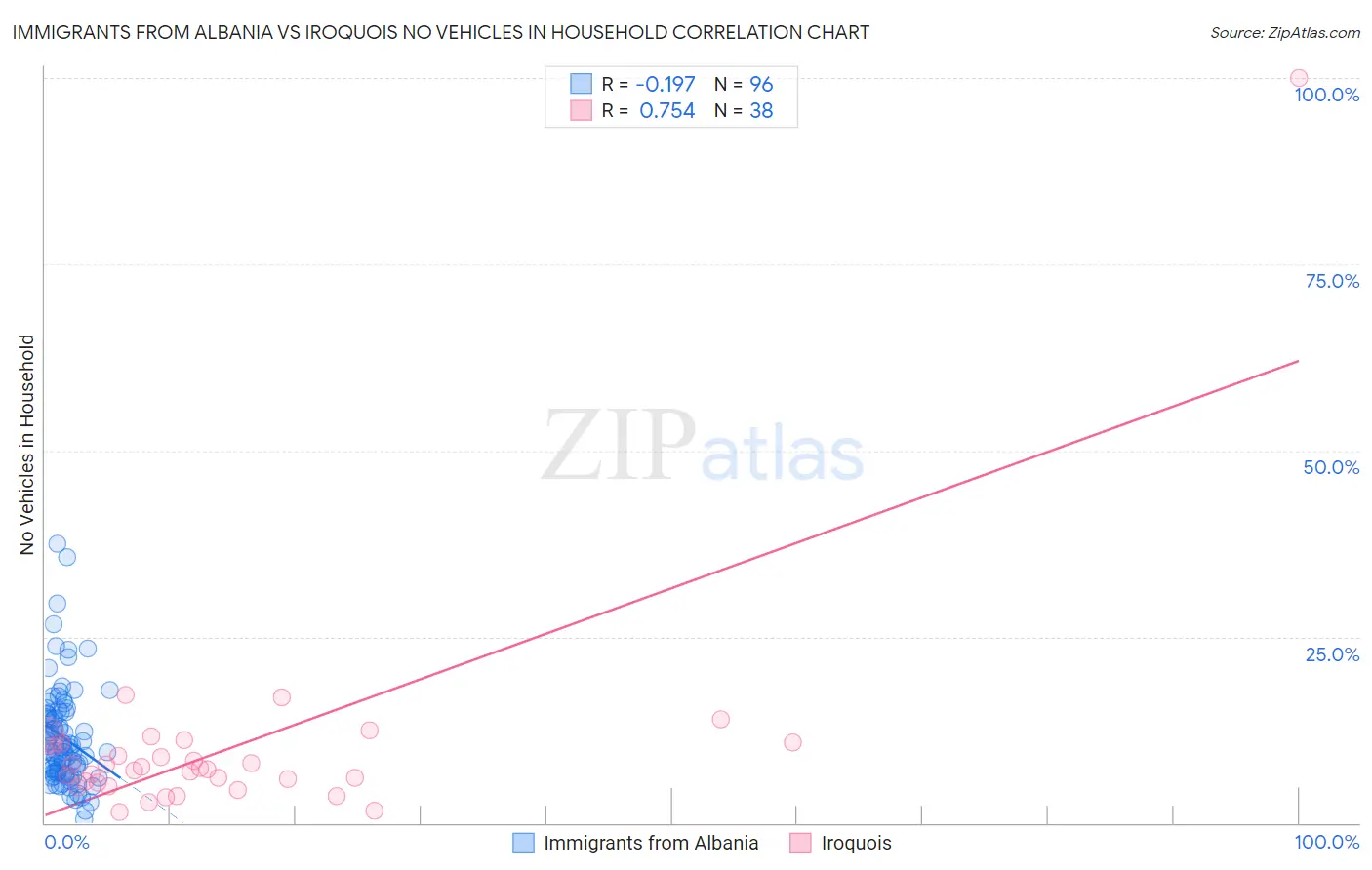 Immigrants from Albania vs Iroquois No Vehicles in Household