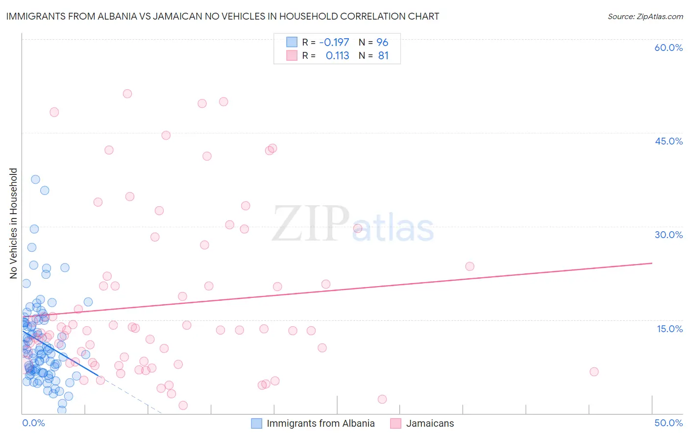 Immigrants from Albania vs Jamaican No Vehicles in Household