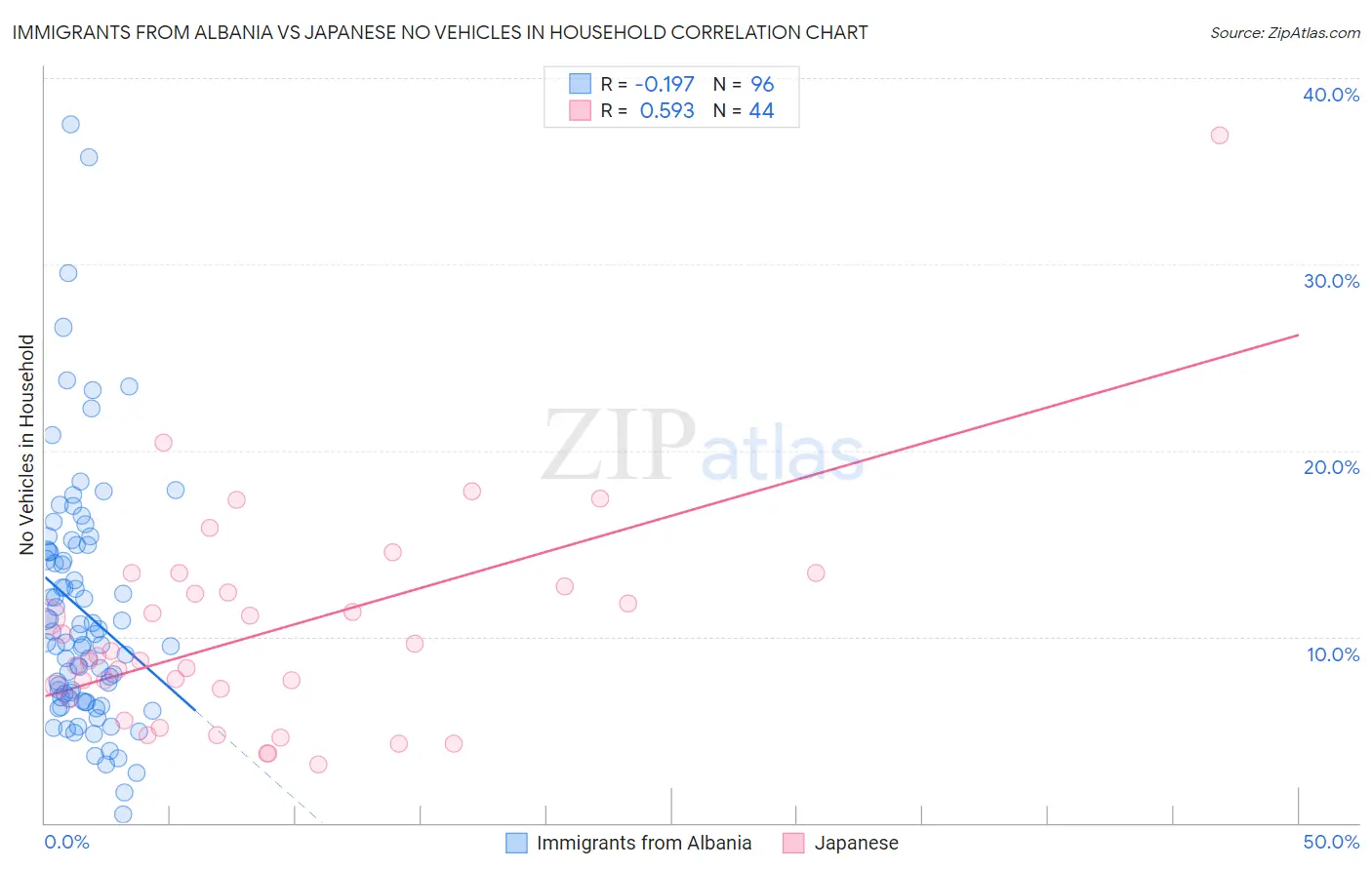 Immigrants from Albania vs Japanese No Vehicles in Household