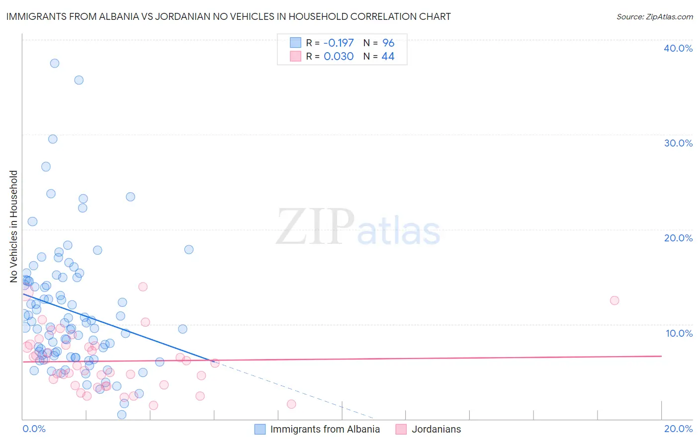 Immigrants from Albania vs Jordanian No Vehicles in Household