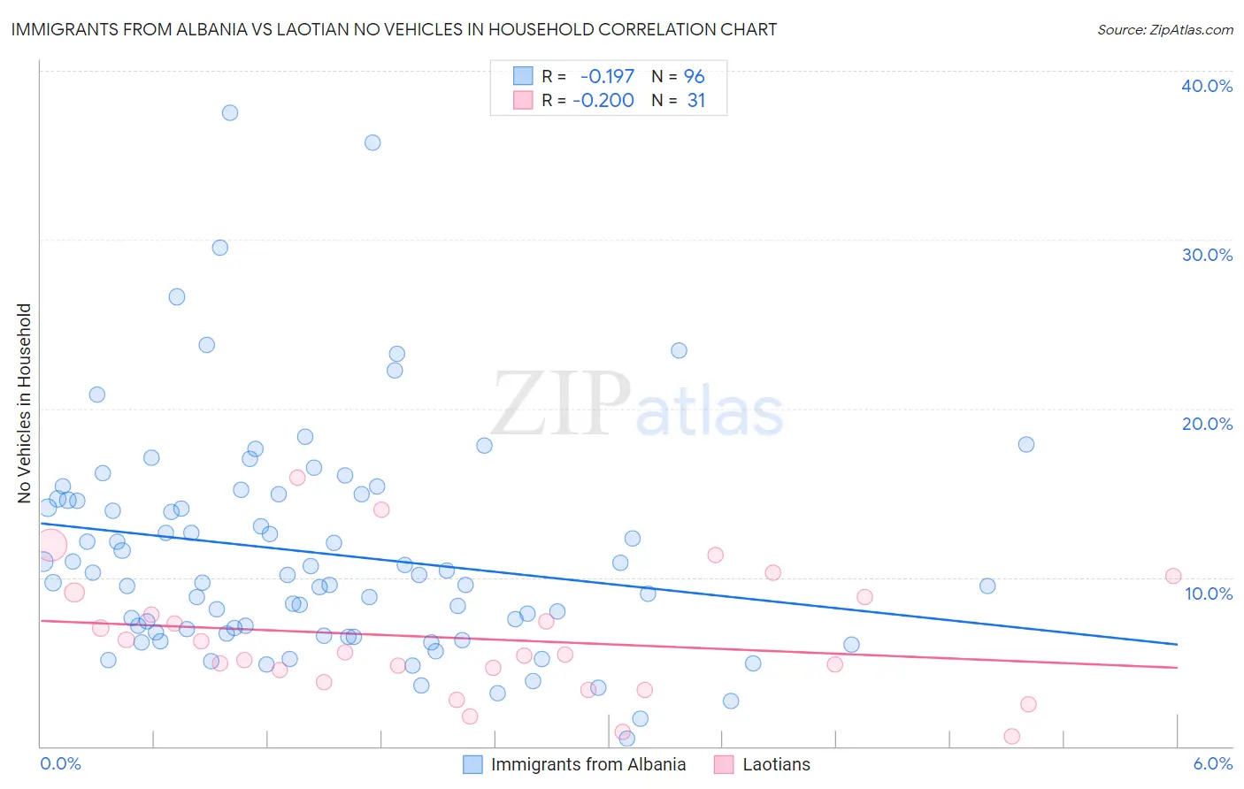 Immigrants from Albania vs Laotian No Vehicles in Household