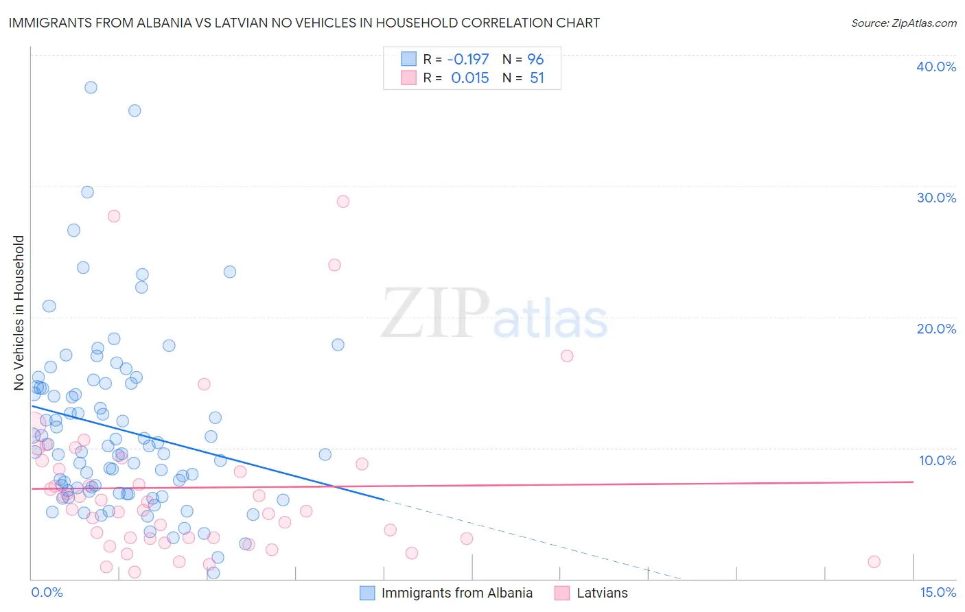 Immigrants from Albania vs Latvian No Vehicles in Household