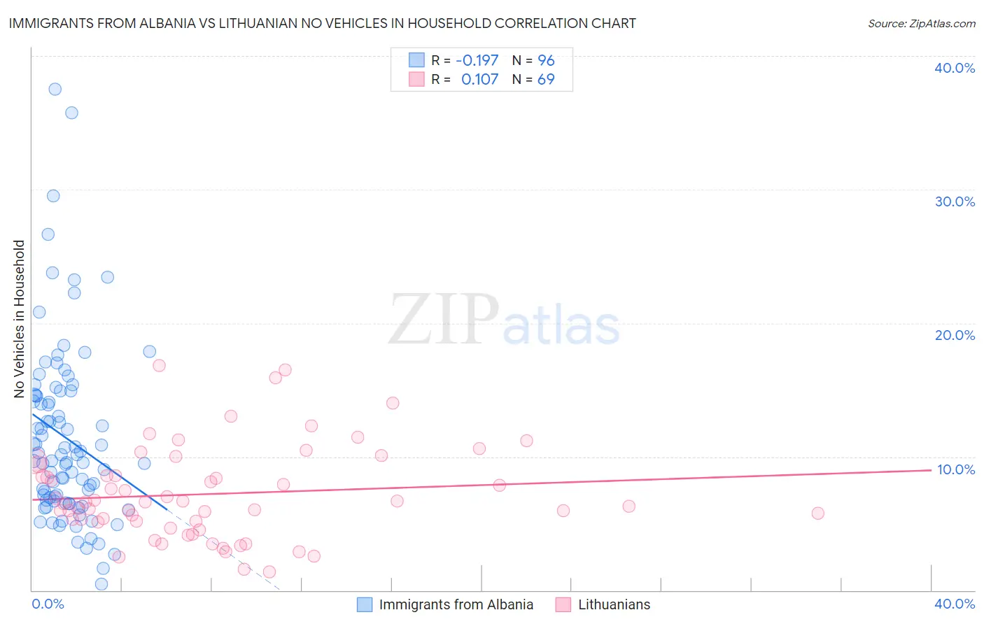 Immigrants from Albania vs Lithuanian No Vehicles in Household