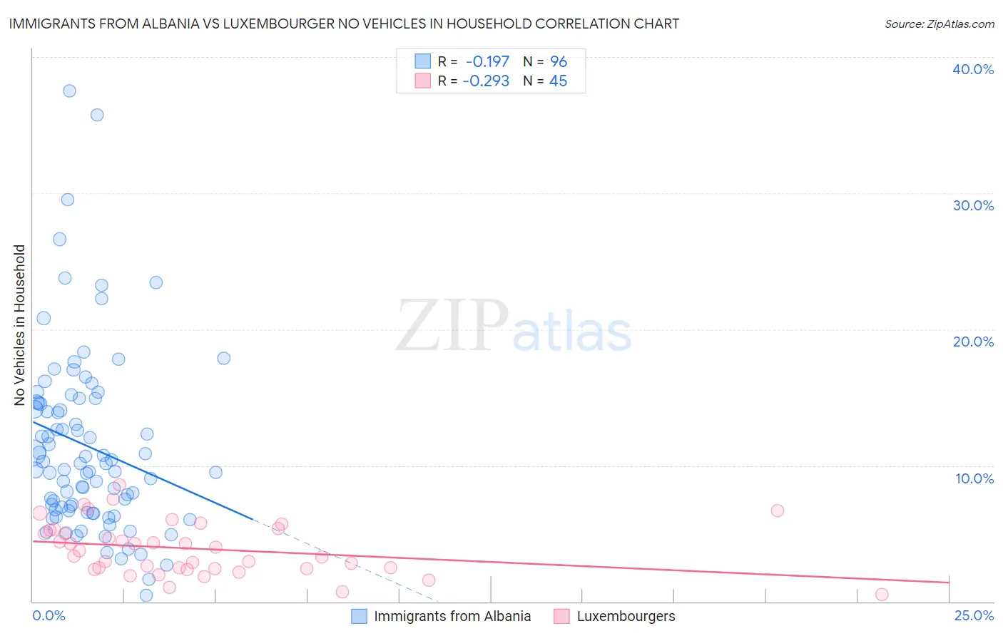 Immigrants from Albania vs Luxembourger No Vehicles in Household
