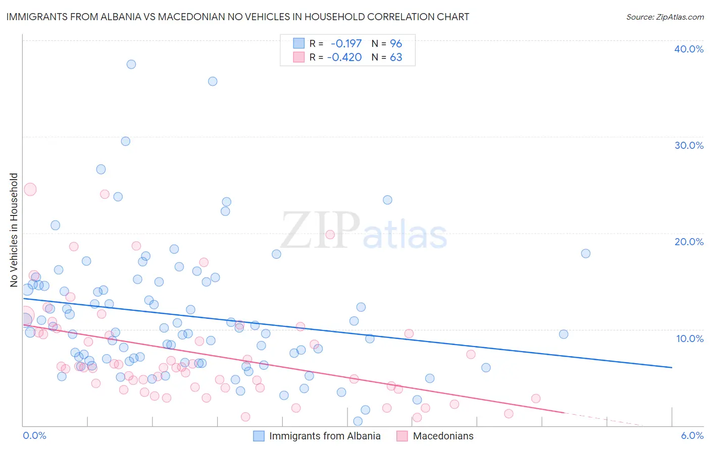 Immigrants from Albania vs Macedonian No Vehicles in Household