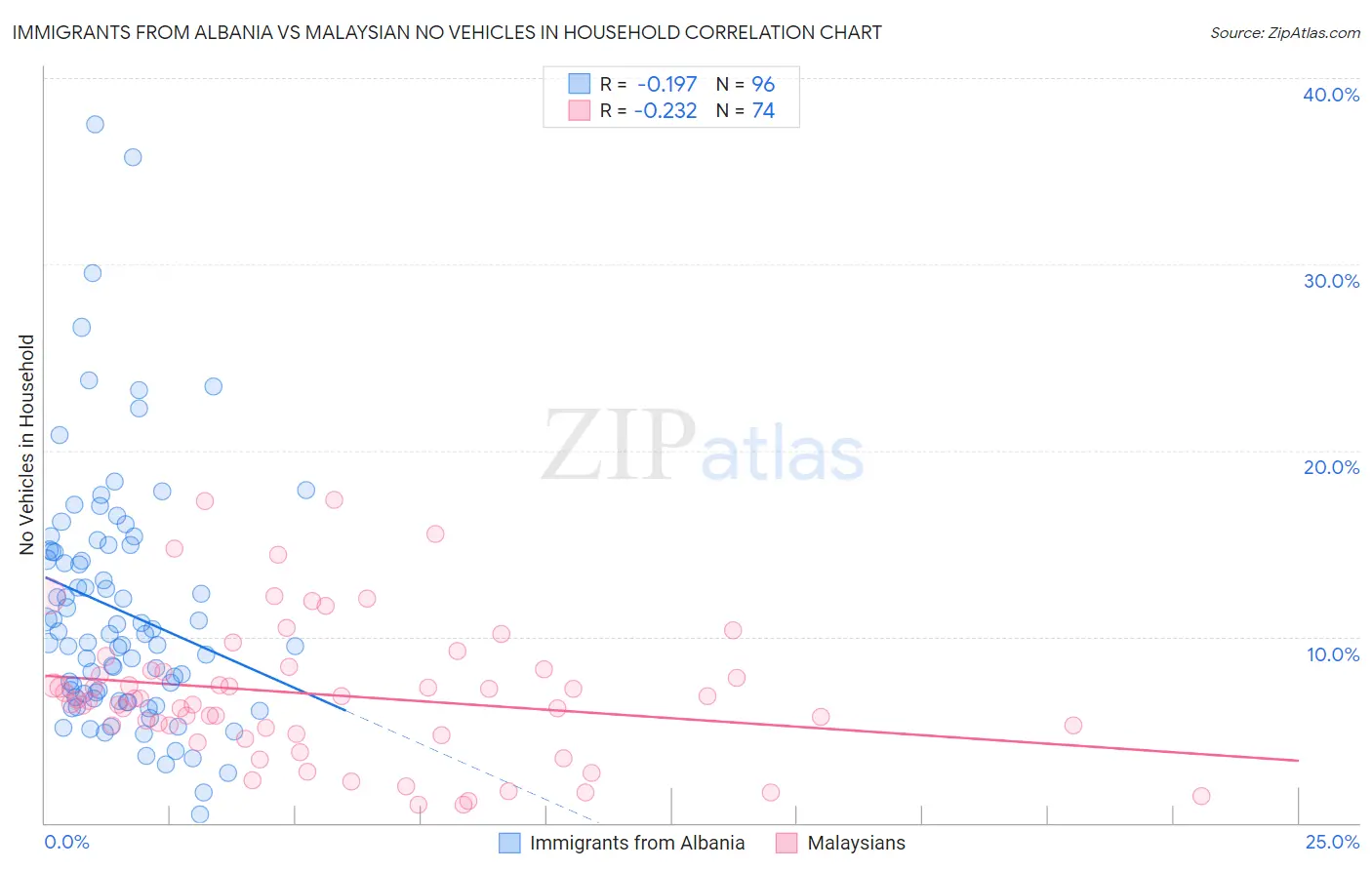 Immigrants from Albania vs Malaysian No Vehicles in Household