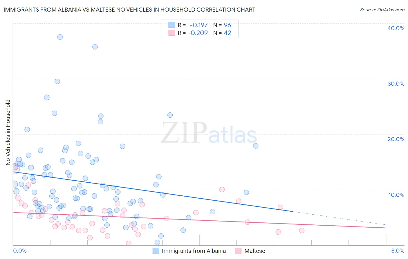 Immigrants from Albania vs Maltese No Vehicles in Household