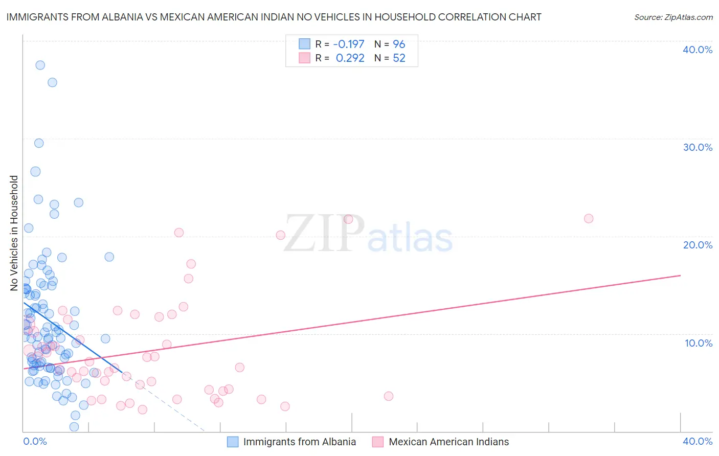 Immigrants from Albania vs Mexican American Indian No Vehicles in Household