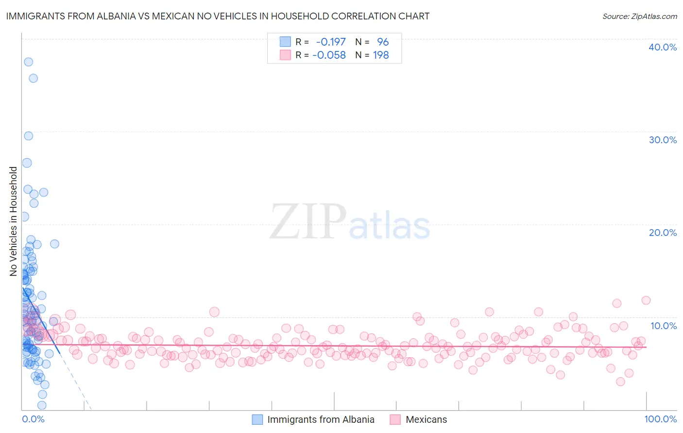 Immigrants from Albania vs Mexican No Vehicles in Household