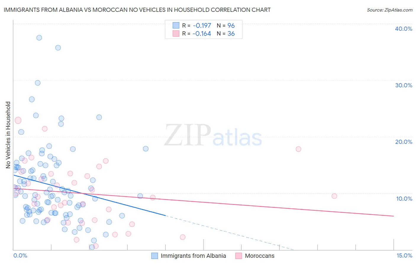 Immigrants from Albania vs Moroccan No Vehicles in Household