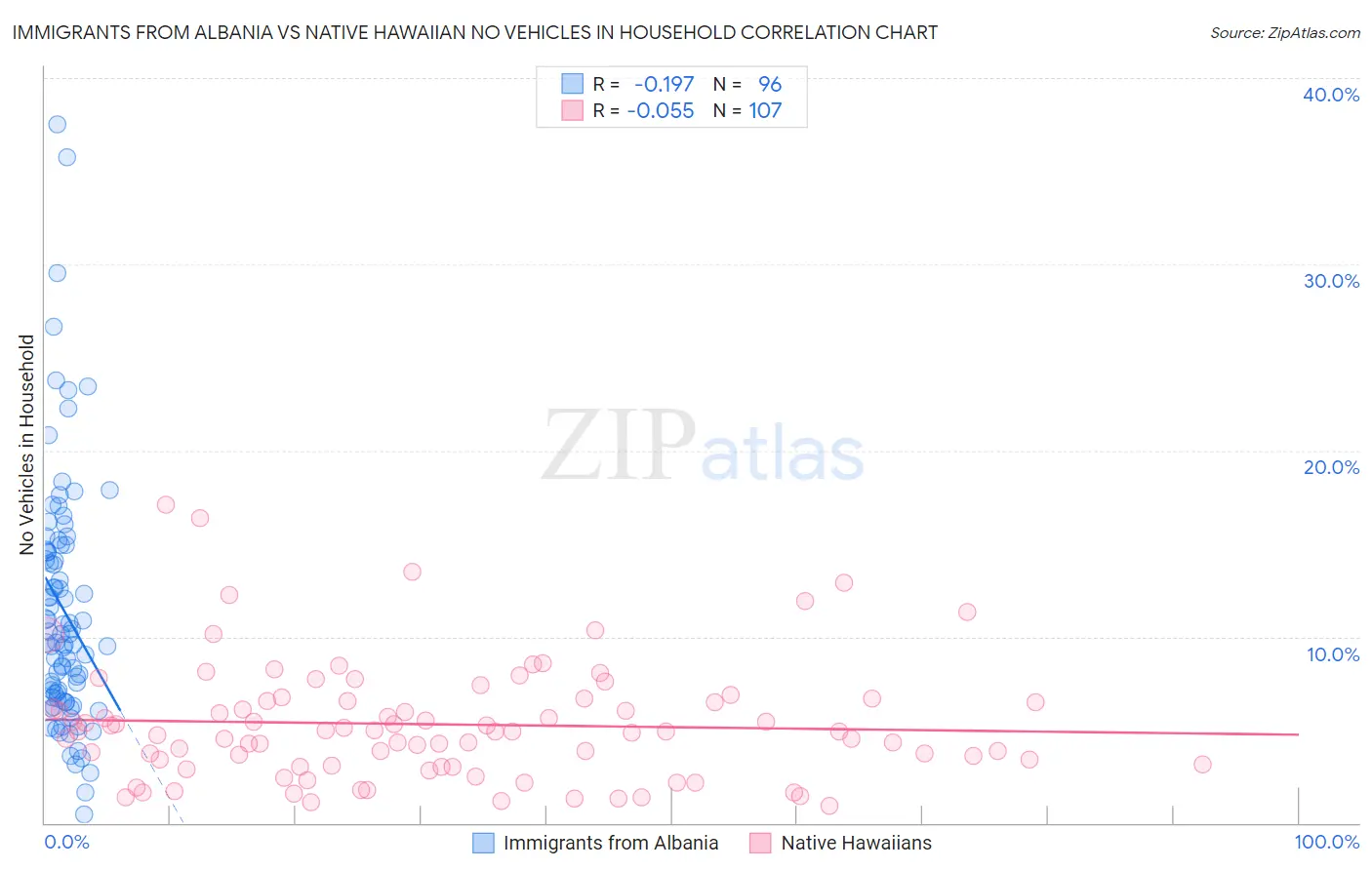 Immigrants from Albania vs Native Hawaiian No Vehicles in Household