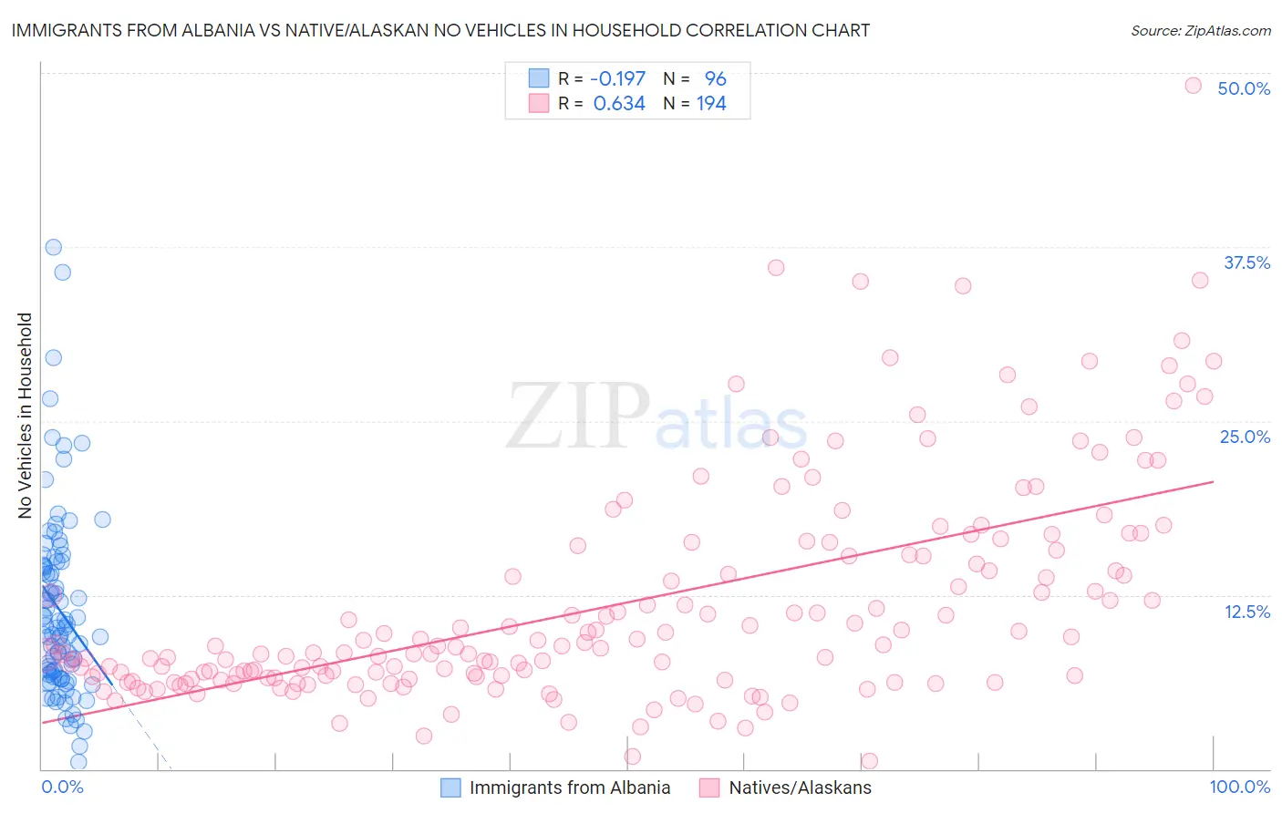 Immigrants from Albania vs Native/Alaskan No Vehicles in Household