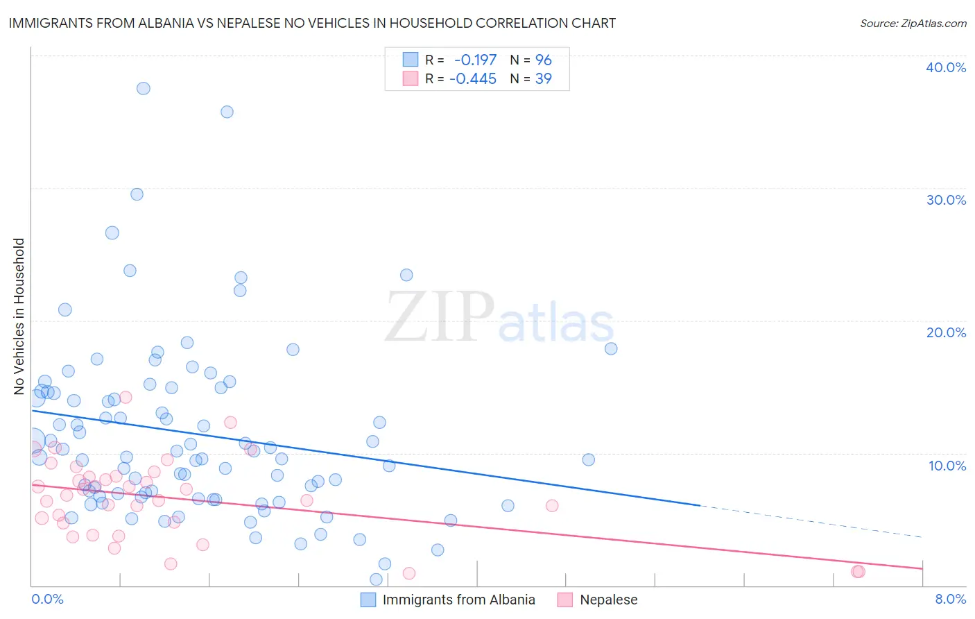 Immigrants from Albania vs Nepalese No Vehicles in Household