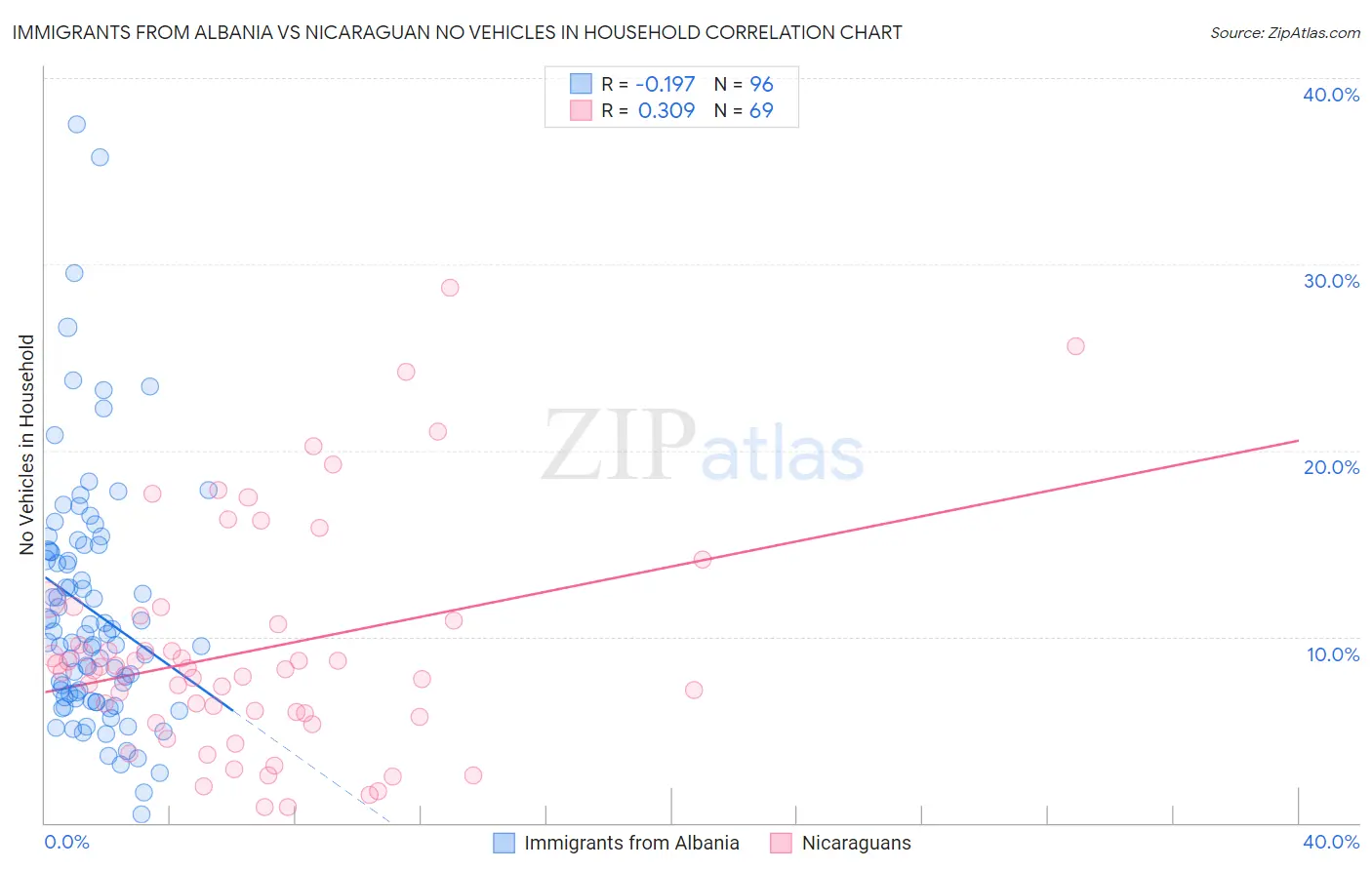 Immigrants from Albania vs Nicaraguan No Vehicles in Household