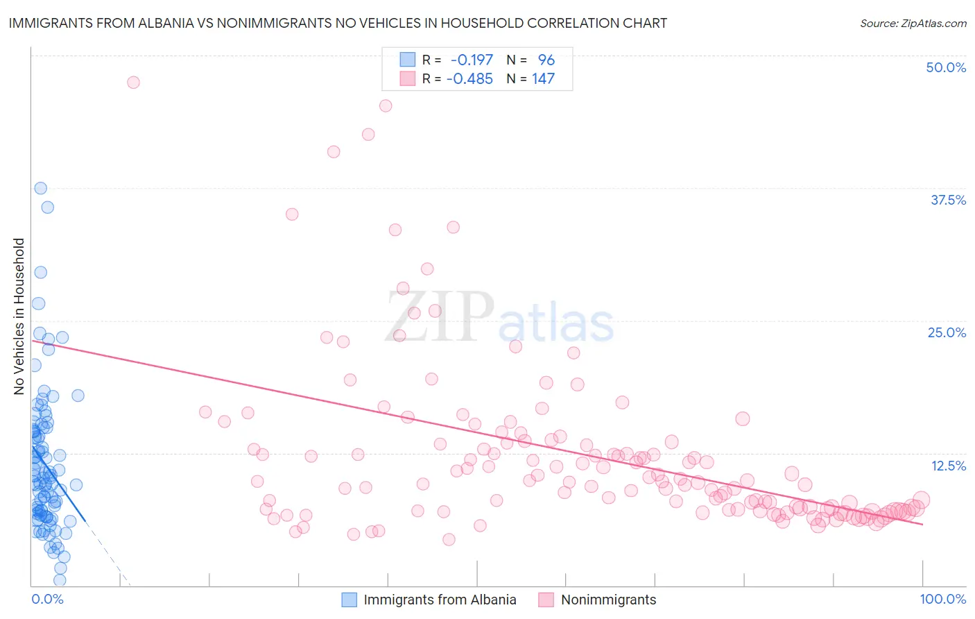 Immigrants from Albania vs Nonimmigrants No Vehicles in Household
