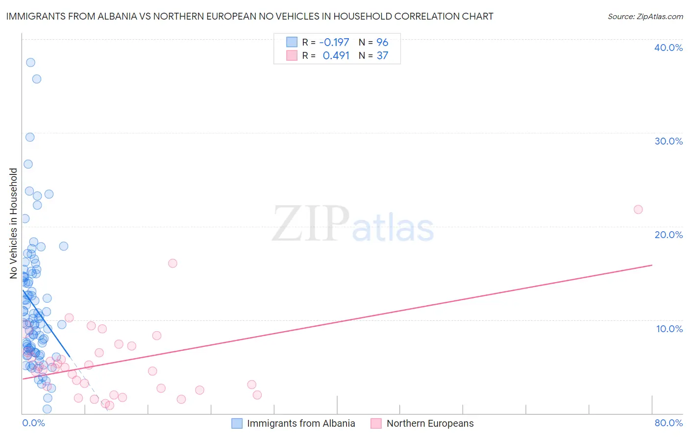 Immigrants from Albania vs Northern European No Vehicles in Household