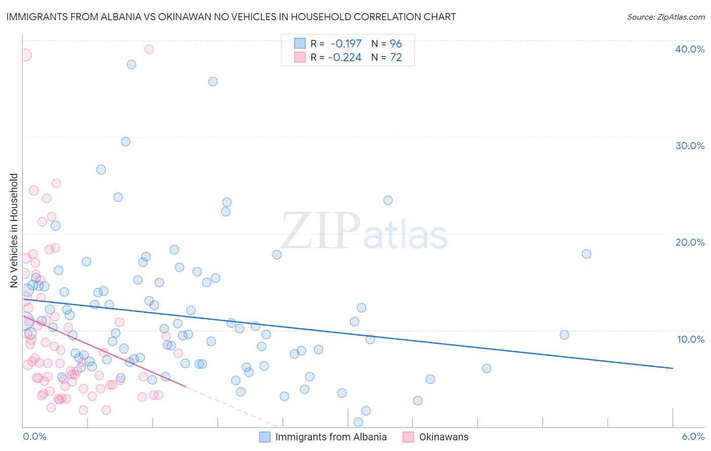 Immigrants from Albania vs Okinawan No Vehicles in Household