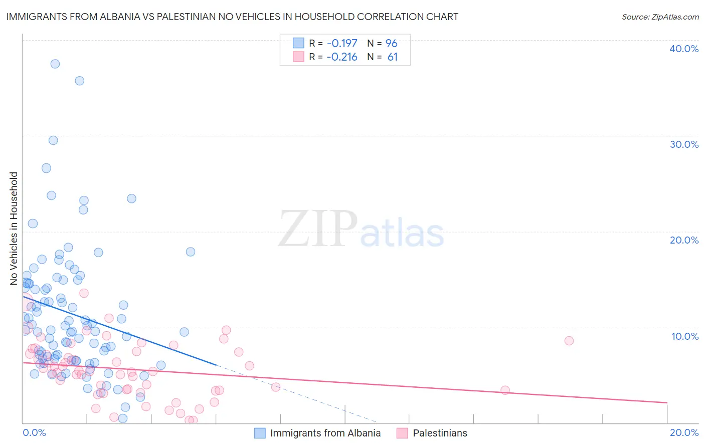 Immigrants from Albania vs Palestinian No Vehicles in Household
