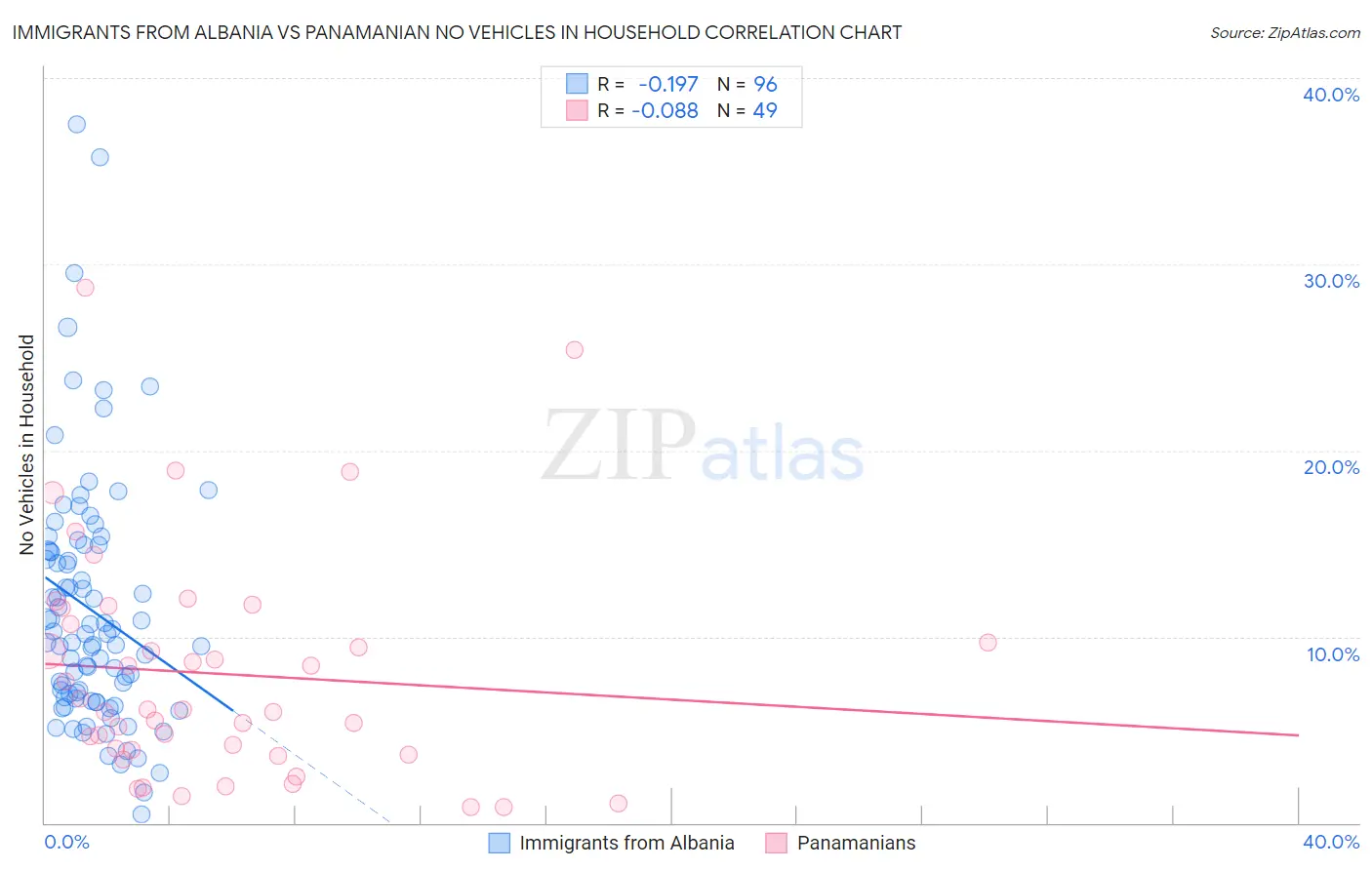 Immigrants from Albania vs Panamanian No Vehicles in Household