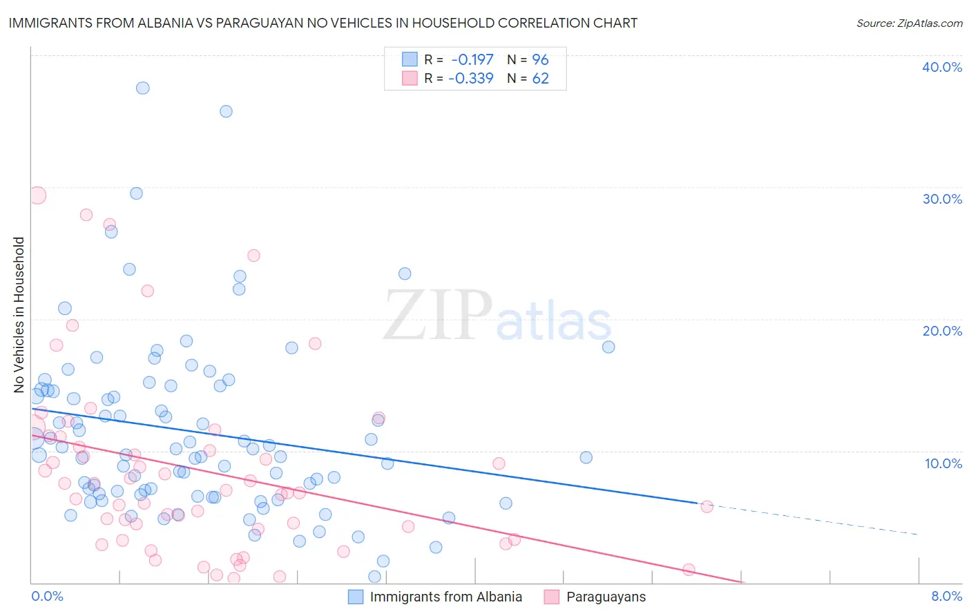Immigrants from Albania vs Paraguayan No Vehicles in Household