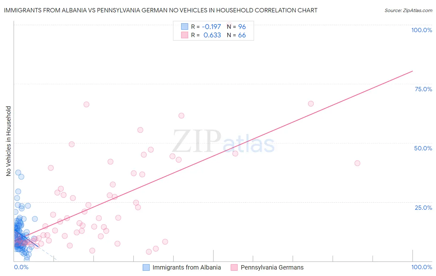 Immigrants from Albania vs Pennsylvania German No Vehicles in Household