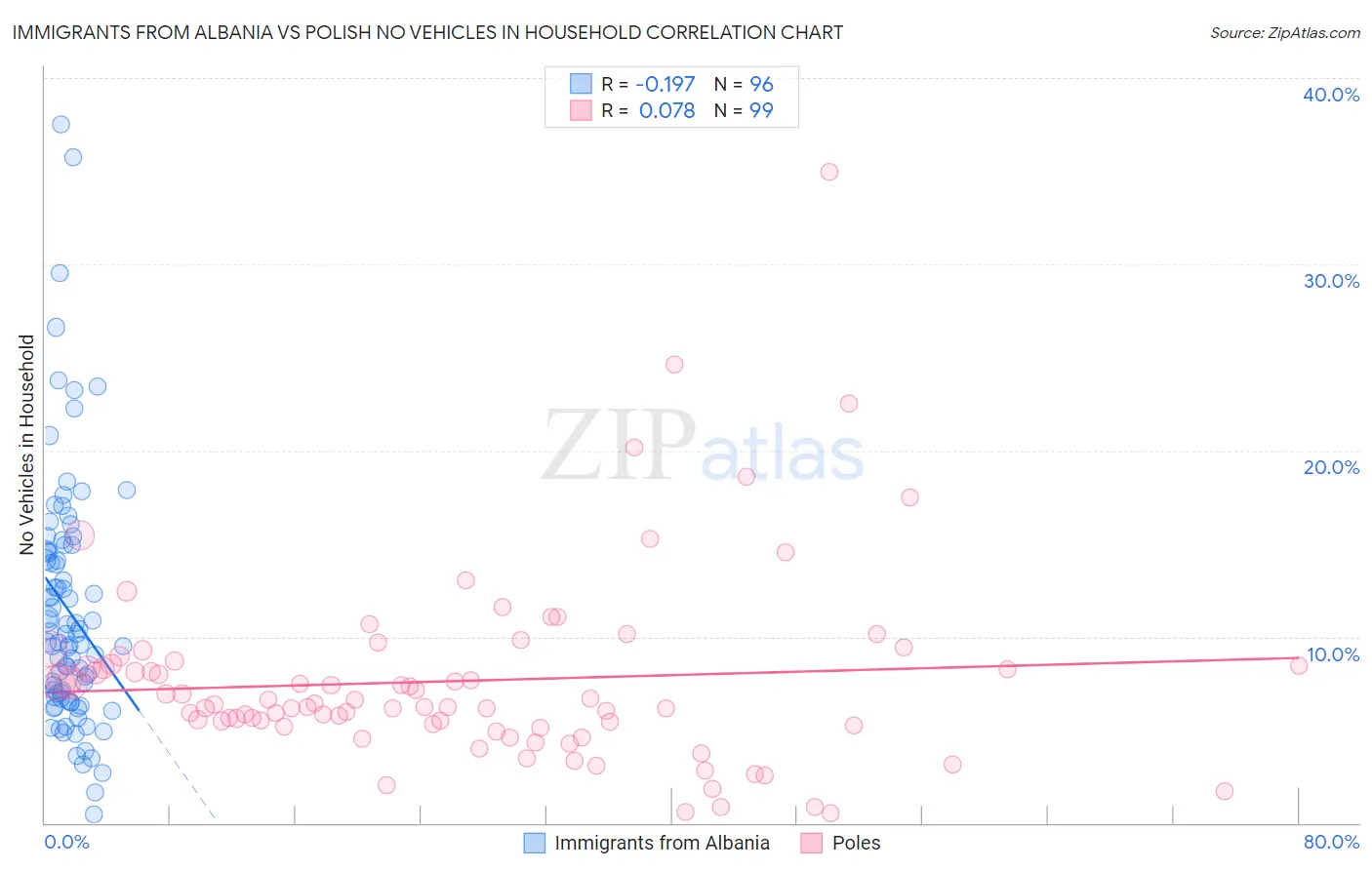 Immigrants from Albania vs Polish No Vehicles in Household