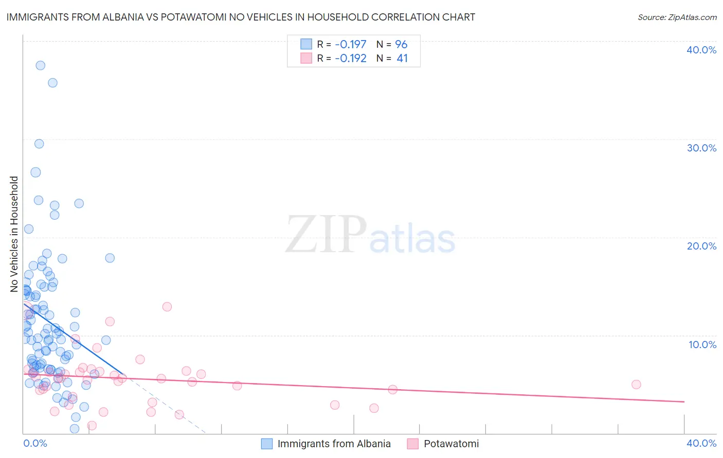 Immigrants from Albania vs Potawatomi No Vehicles in Household