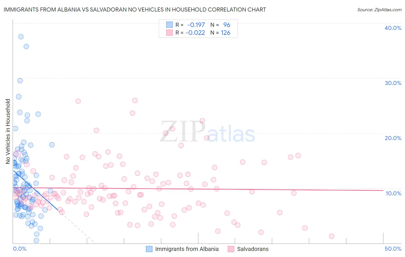 Immigrants from Albania vs Salvadoran No Vehicles in Household