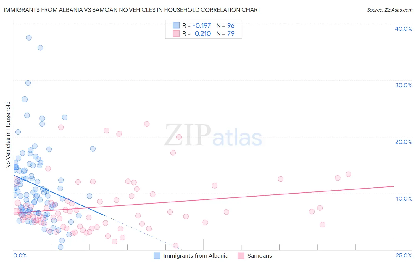 Immigrants from Albania vs Samoan No Vehicles in Household