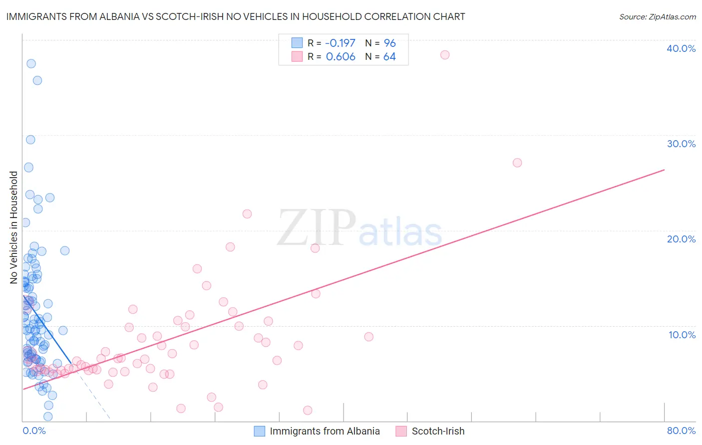 Immigrants from Albania vs Scotch-Irish No Vehicles in Household