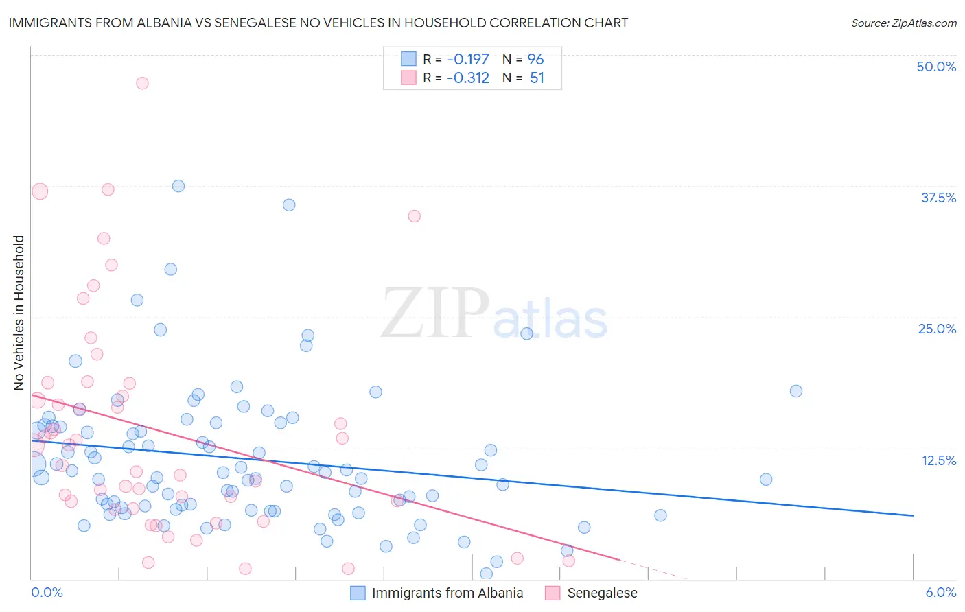 Immigrants from Albania vs Senegalese No Vehicles in Household