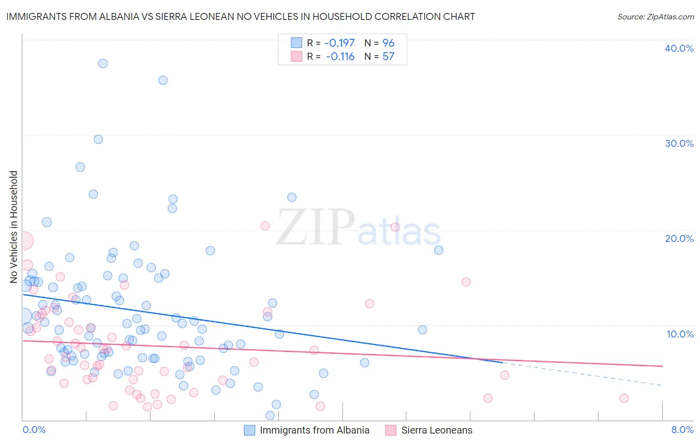 Immigrants from Albania vs Sierra Leonean No Vehicles in Household
