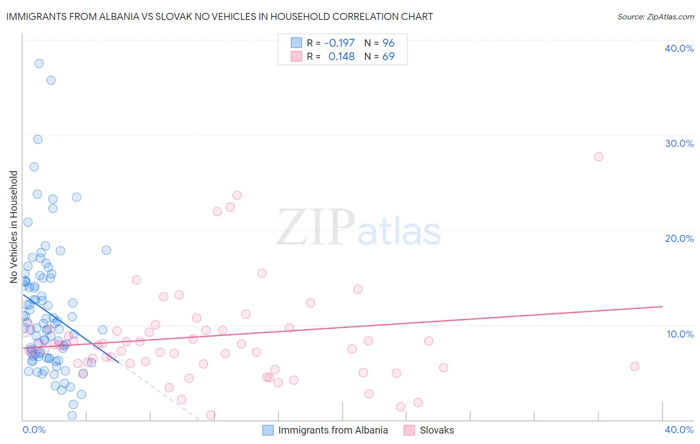 Immigrants from Albania vs Slovak No Vehicles in Household