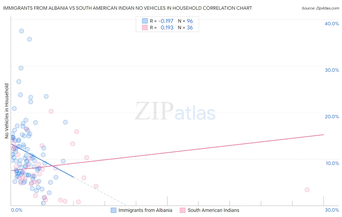 Immigrants from Albania vs South American Indian No Vehicles in Household