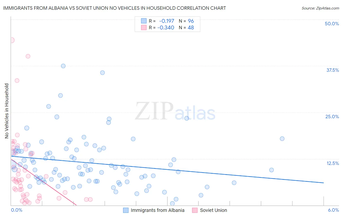 Immigrants from Albania vs Soviet Union No Vehicles in Household