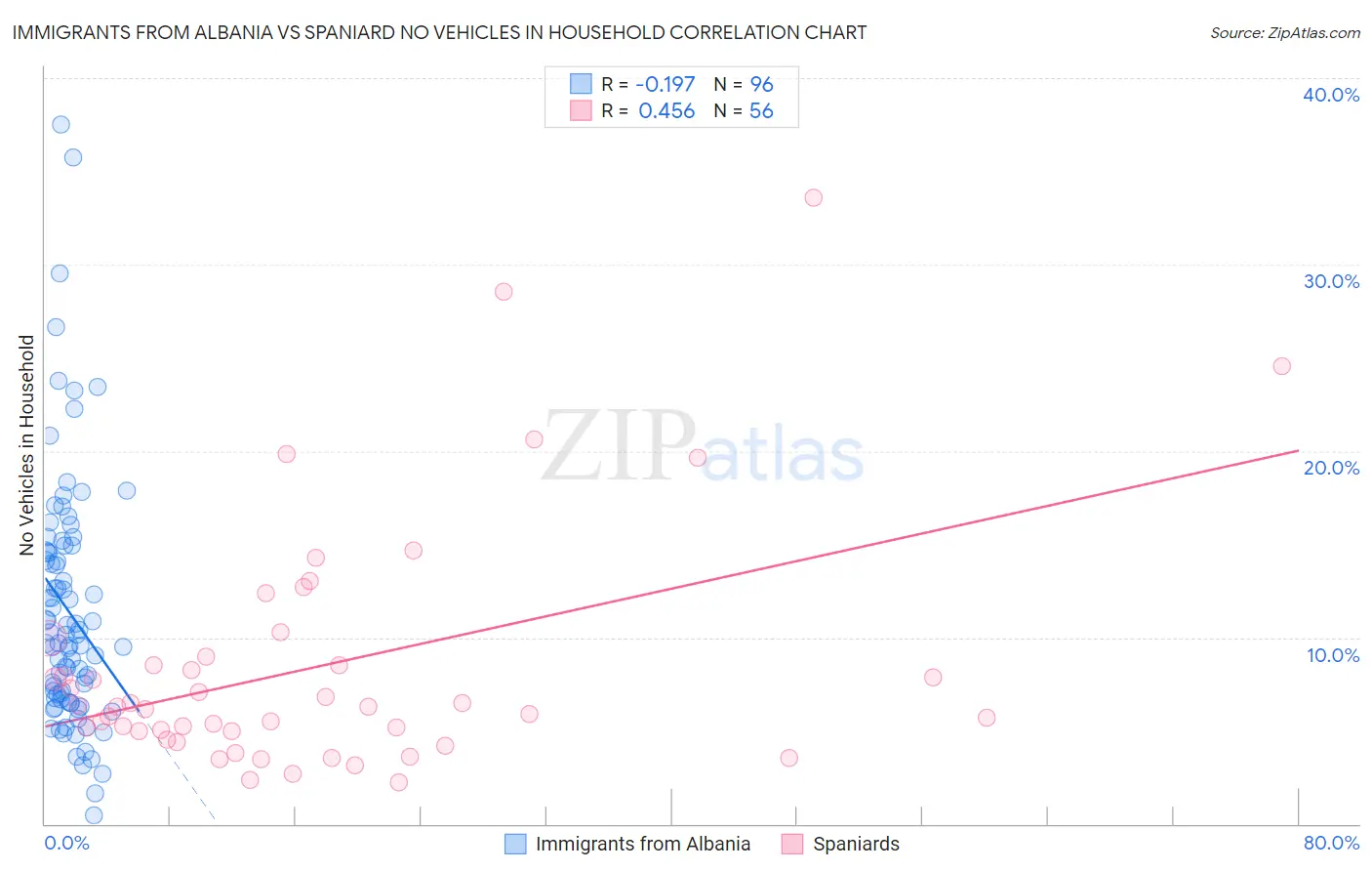 Immigrants from Albania vs Spaniard No Vehicles in Household