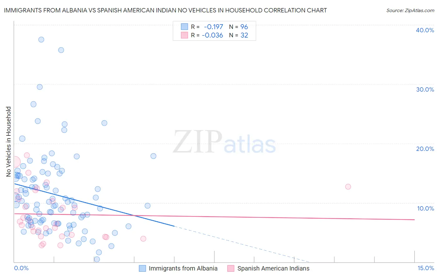 Immigrants from Albania vs Spanish American Indian No Vehicles in Household