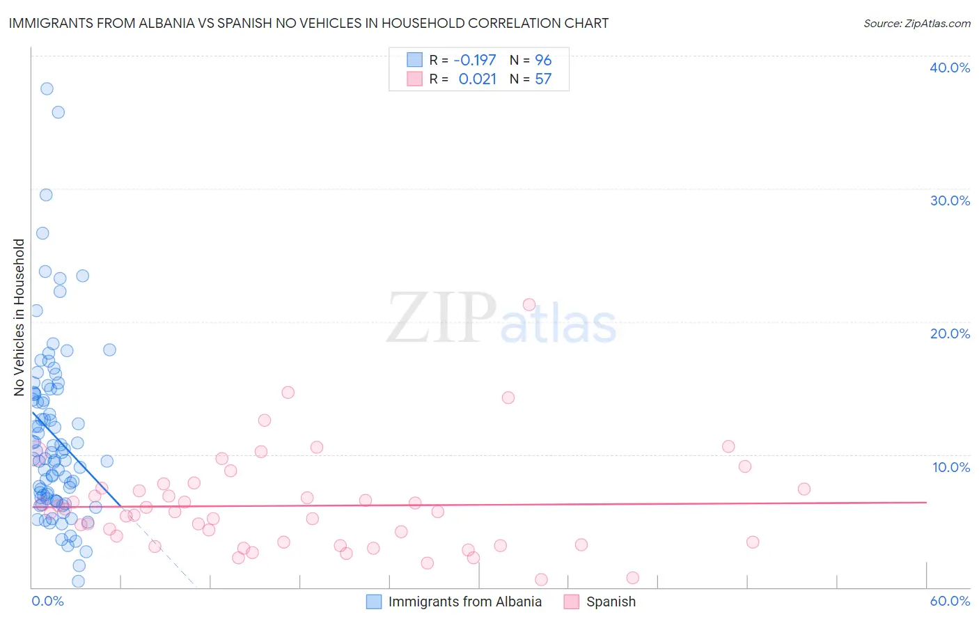 Immigrants from Albania vs Spanish No Vehicles in Household