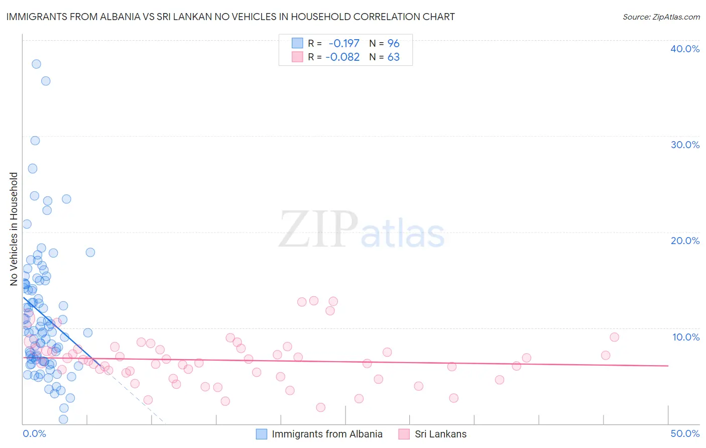 Immigrants from Albania vs Sri Lankan No Vehicles in Household
