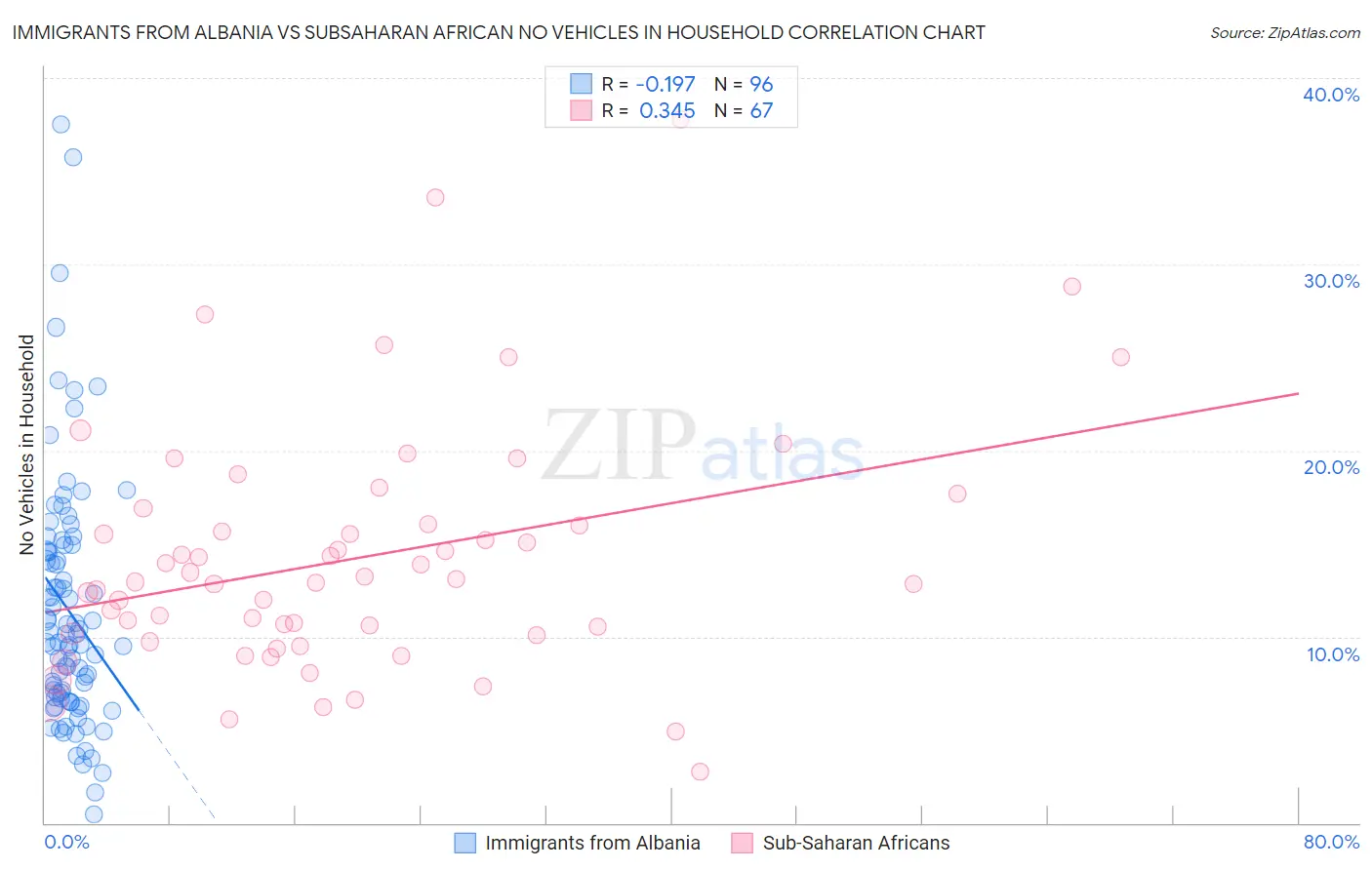 Immigrants from Albania vs Subsaharan African No Vehicles in Household