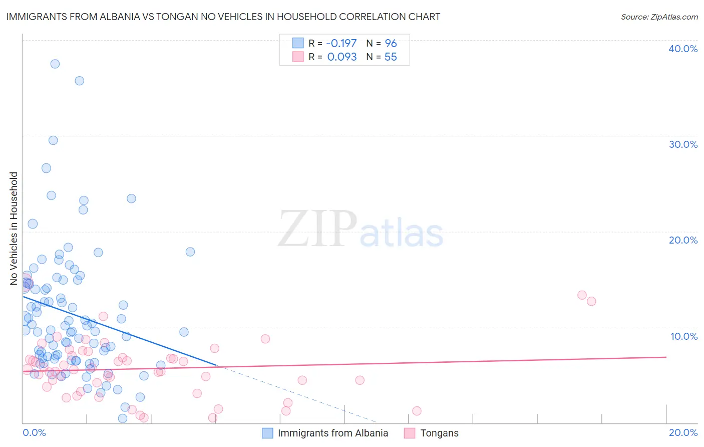 Immigrants from Albania vs Tongan No Vehicles in Household
