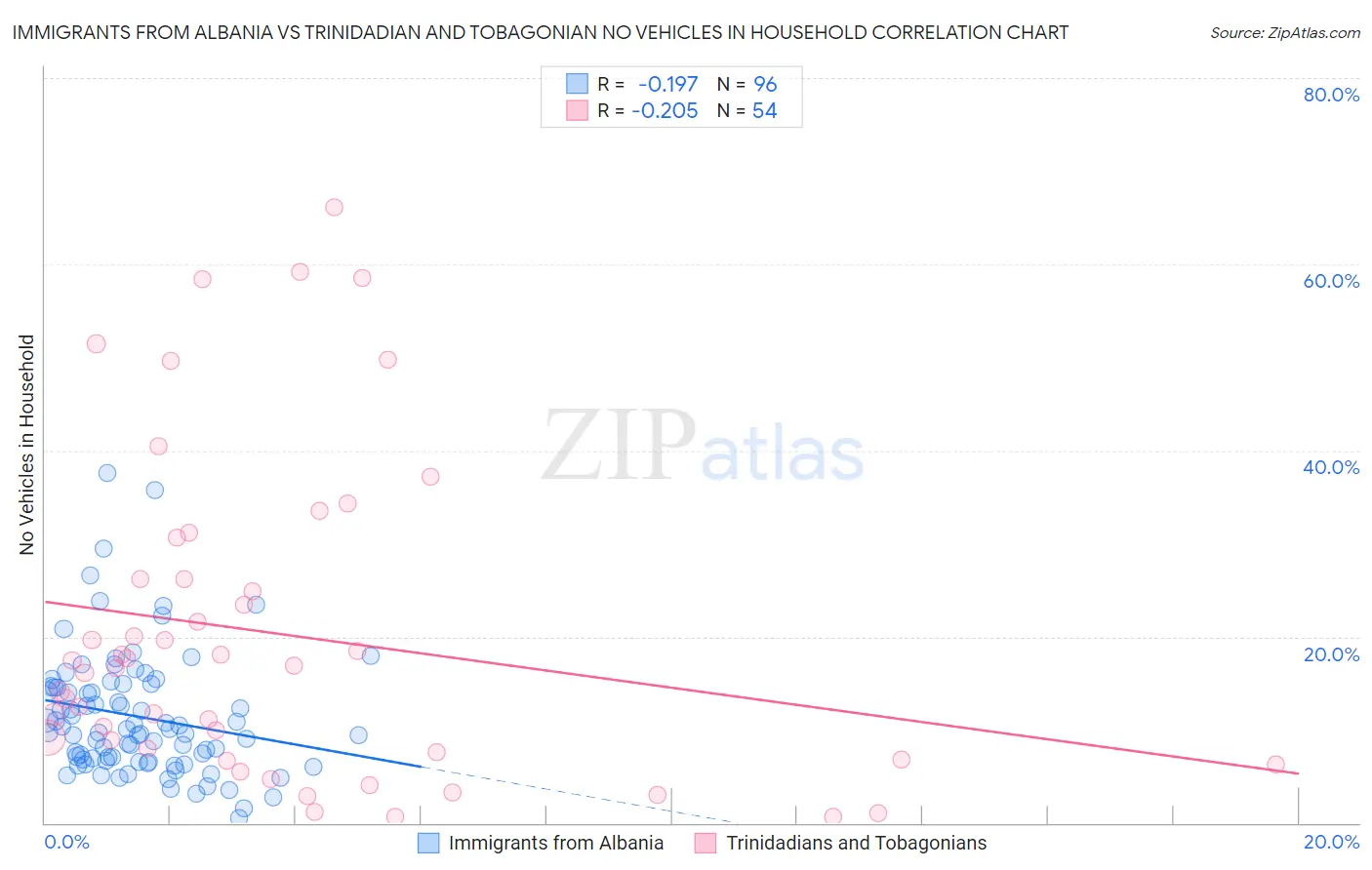 Immigrants from Albania vs Trinidadian and Tobagonian No Vehicles in Household