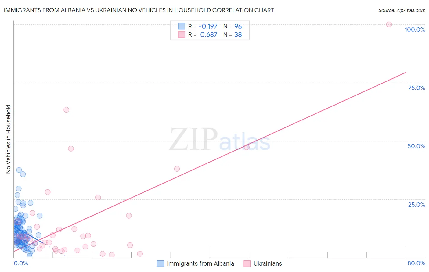 Immigrants from Albania vs Ukrainian No Vehicles in Household