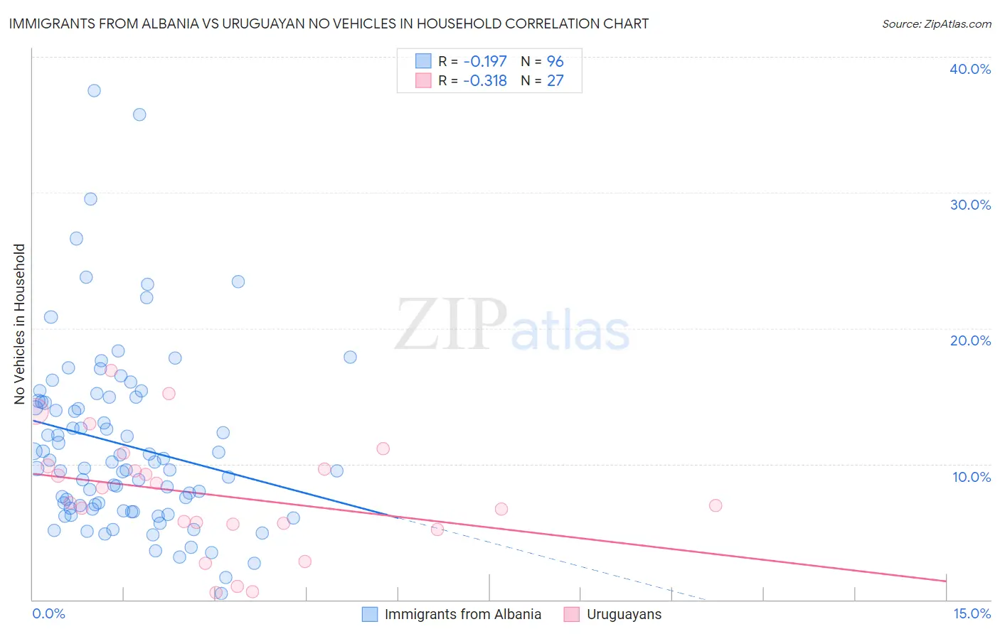 Immigrants from Albania vs Uruguayan No Vehicles in Household