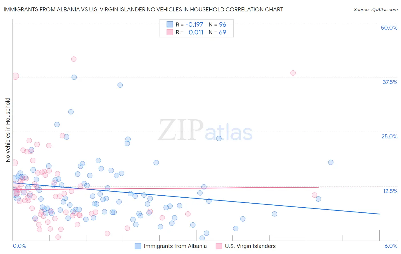 Immigrants from Albania vs U.S. Virgin Islander No Vehicles in Household