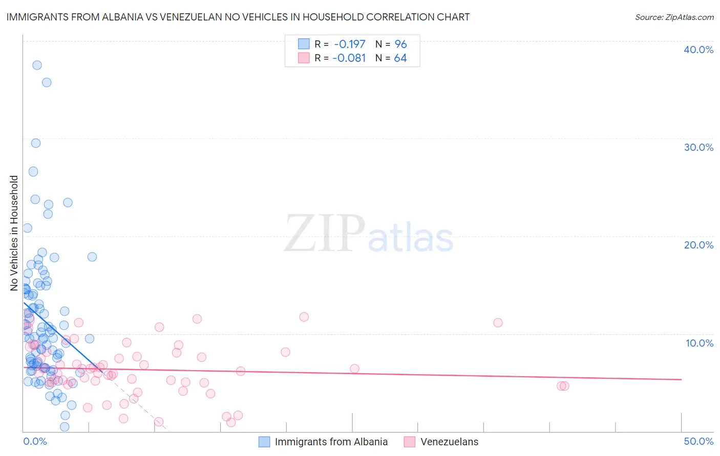 Immigrants from Albania vs Venezuelan No Vehicles in Household