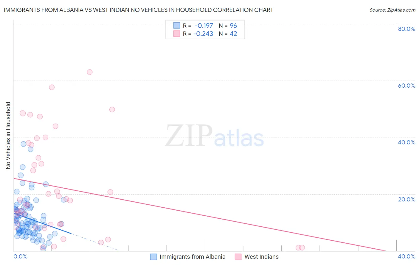 Immigrants from Albania vs West Indian No Vehicles in Household